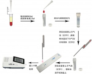 犬C反应蛋白定量检测试剂盒(稀土纳米晶荧光免疫层析法)(cCRP)